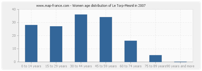 Women age distribution of Le Torp-Mesnil in 2007
